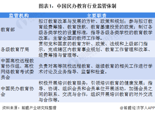 图表1：中国民办教育行业监管体制
