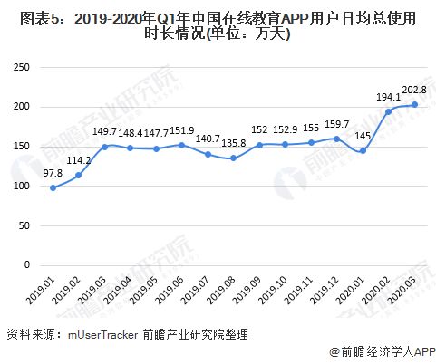 图表5：2019-2020年Q1年中国在线教育APP用户日均总使用时长情况(单位：万天)