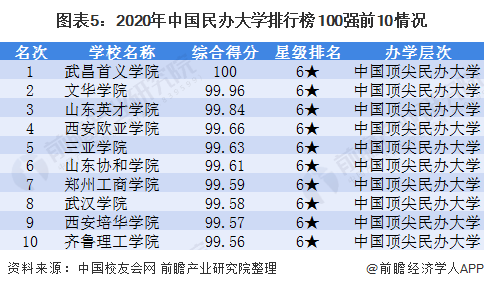 图表5：2020年中国民办大学排行榜100强前10情况