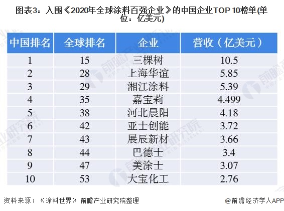 图表3：入围《2020年全球涂料百强企业》的中国企业TOP 10榜单(单位：亿美元)