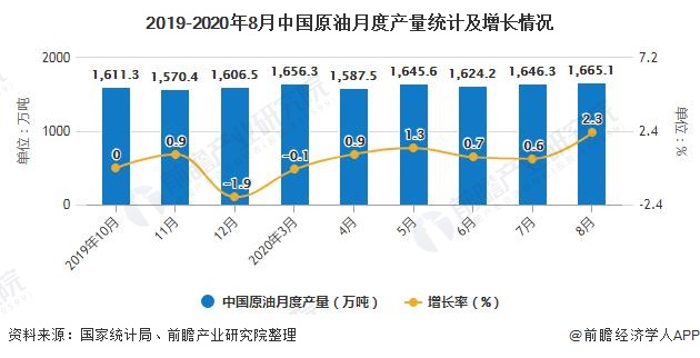 2019-2020年8月中国原油月度产量统计及增长情况