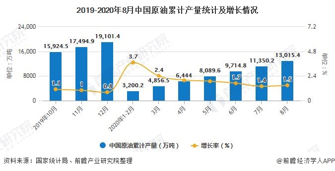 2019-2020年8月中国原油累计产量统计及增长情况