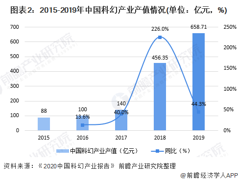 图表2：2015-2019年中国科幻产业产值情况(单位：亿元，%)