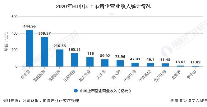 2020年H1中国上市猪企营业收入统计情况