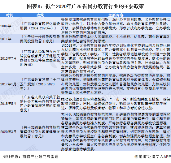 图表8：截至2020年广东省民办教育行业的主要政策