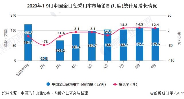 2020年1-9月中国全口径乘用车市场销量(月度)统计及增长情况