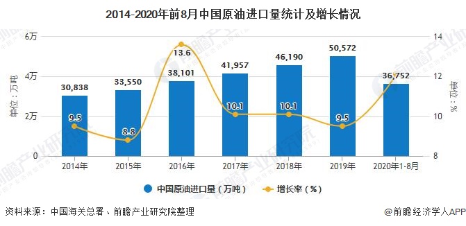 2014-2020年前8月中国原油进口量统计及增长情况