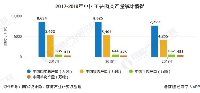 2017-2019年中国主要肉类产量统计情况