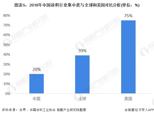 图表5：2018年中国涂料行业集中度与全球和美国对比分析(单位：%)