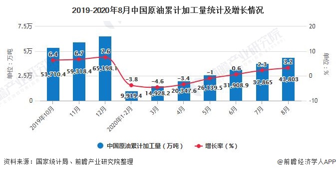 2019-2020年8月中国原油累计加工量统计及增长情况