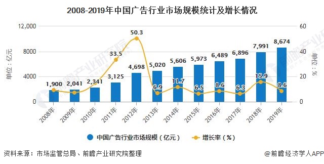 2008-2019年中国广告行业市场规模统计及增长情况