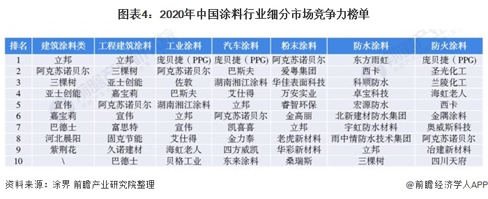 图表4：2020年中国涂料行业细分市场竞争力榜单