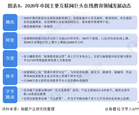 图表8：2020年中国主要互联网巨头在线教育领域发展动态