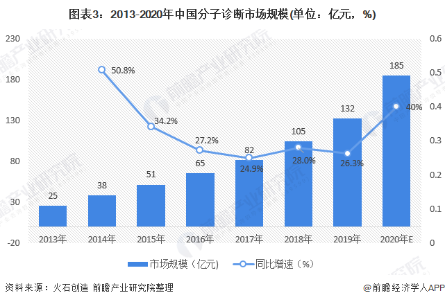 图表3：2013-2020年中国分子诊断市场规模(单位：亿元，%)