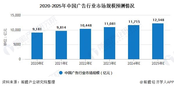 2020-2025年中国广告行业市场规模预测情况