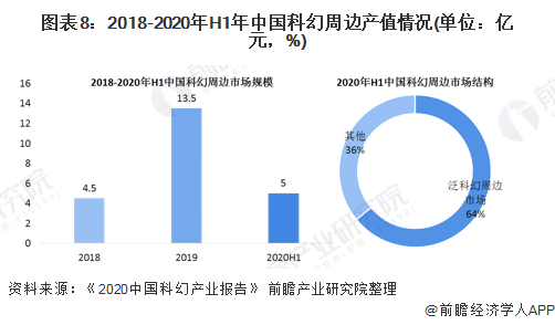 图表8：2018-2020年H1年中国科幻周边产值情况(单位：亿元，%)