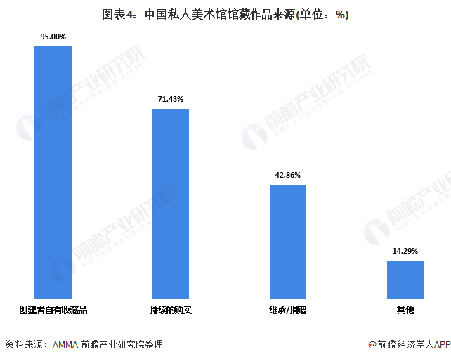 图表4：中国私人美术馆馆藏作品来源(单位：%)