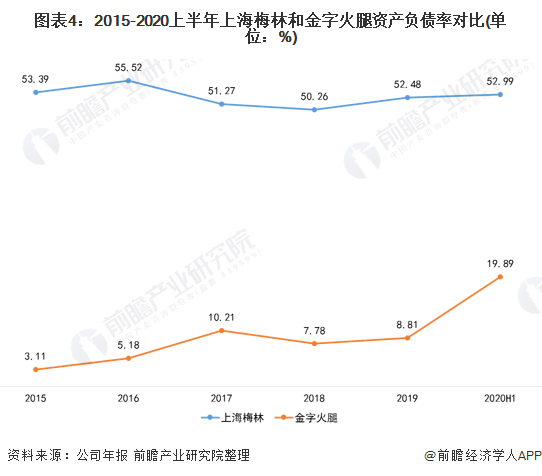 图表4：2015-2020上半年上海梅林和金字火腿资产负债率对比(单位：%)