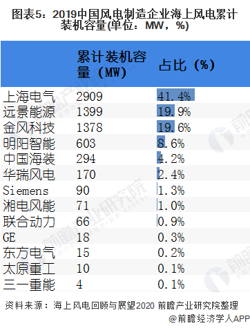 图表5：2019中国风电制造企业海上风电累计装机容量(单位：MW，%)