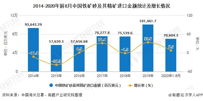 2014-2020年前8月中国铁矿砂及其精矿进口金额统计及增长情况