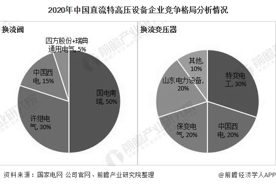 2020年中国直流特高压设备企业竞争格局分析情况