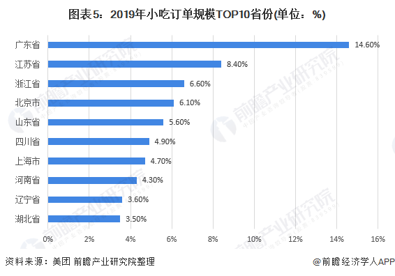 图表5：2019年小吃订单规模TOP10省份(单位：%)