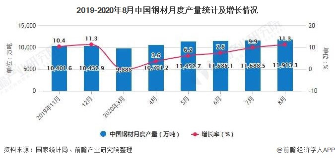 2019-2020年8月中国钢材月度产量统计及增长情况