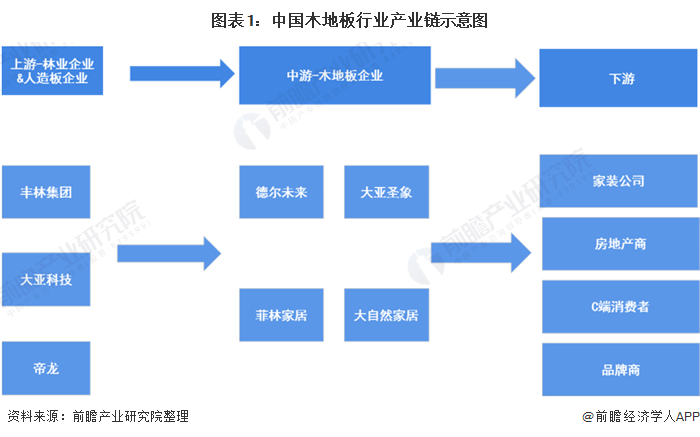 图表1：中国木地板行业产业链示意图