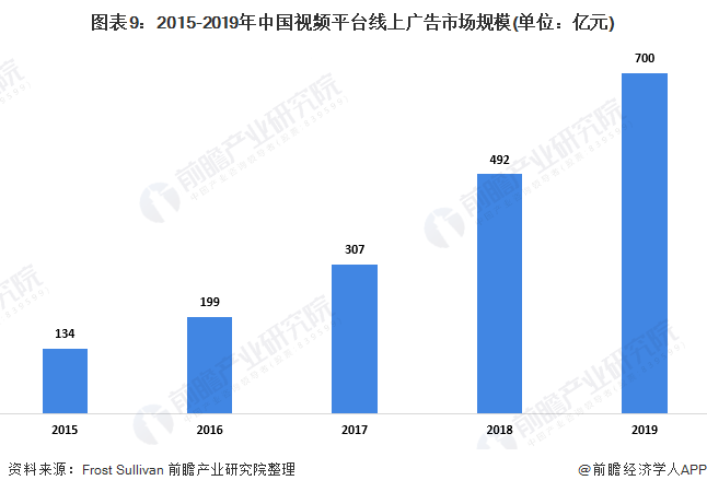 图表9：2015-2019年中国视频平台线上广告市场规模(单位：亿元)