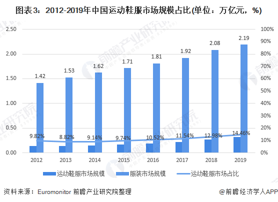 图表3：2012-2019年中国运动鞋服市场规模占比(单位：万亿元，%)