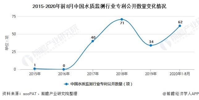 2015-2020年前8月中国水质监测行业专利公开数量变化情况