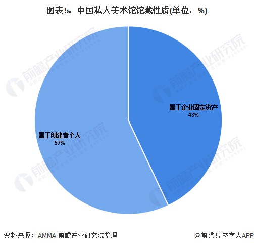 图表5：中国私人美术馆馆藏性质(单位：%)