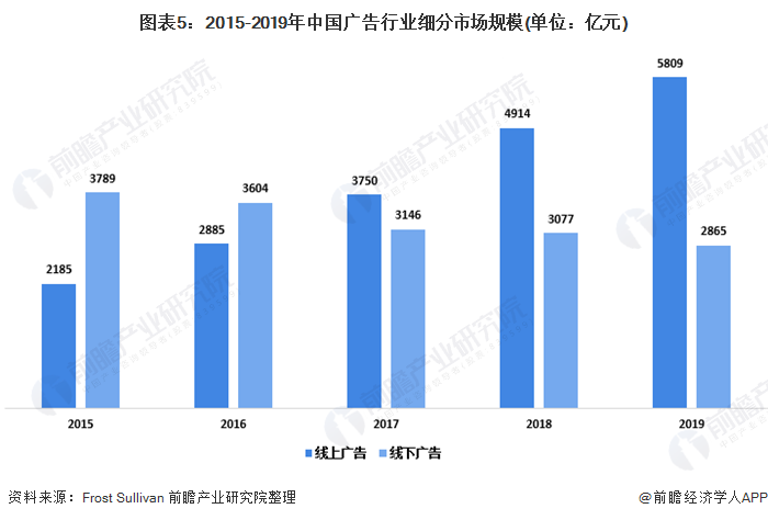 图表5：2015-2019年中国广告行业细分市场规模(单位：亿元)