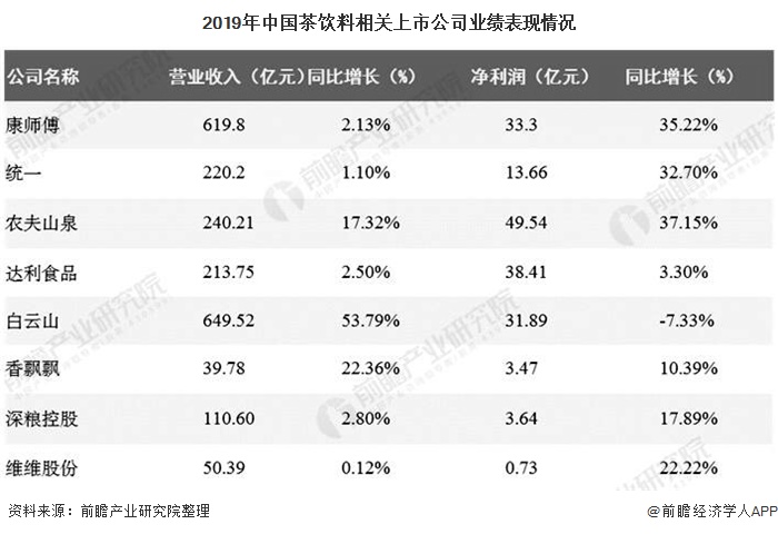 2019年中国茶饮料相关上市公司业绩表现情况