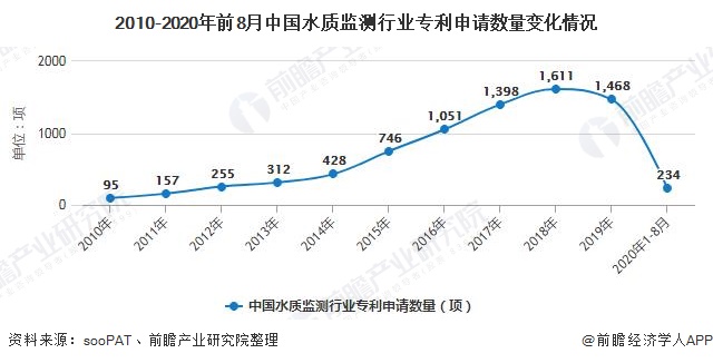 2010-2020年前8月中国水质监测行业专利申请数量变化情况
