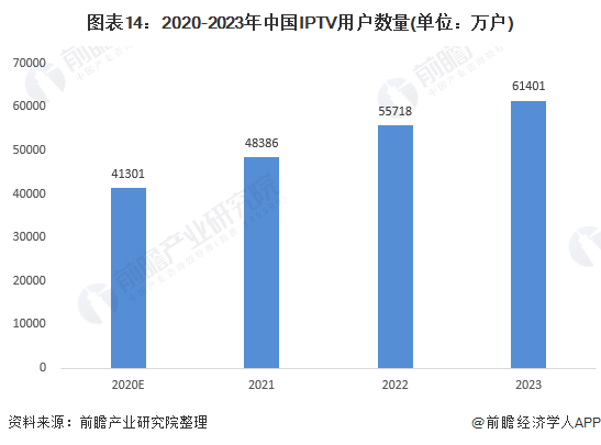 图表14：2020-2023年中国IPTV用户数量(单位：万户)