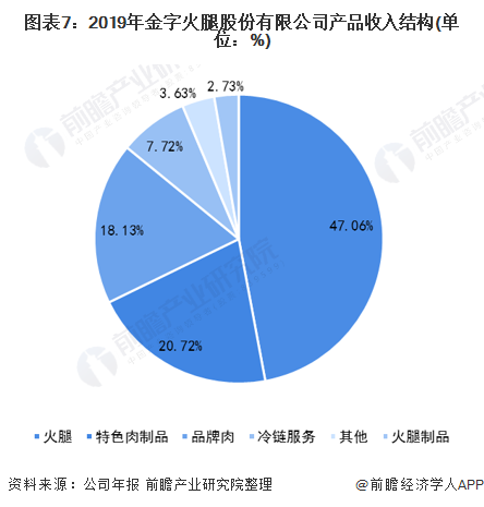 图表7：2019年金字火腿股份有限公司产品收入结构(单位：%)