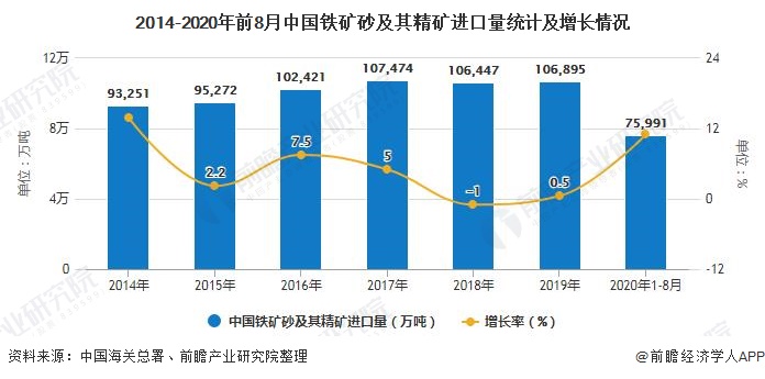 2014-2020年前8月中国铁矿砂及其精矿进口量统计及增长情况