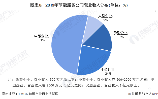 图表8：2019年节能服务公司营业收入分布(单位：%)