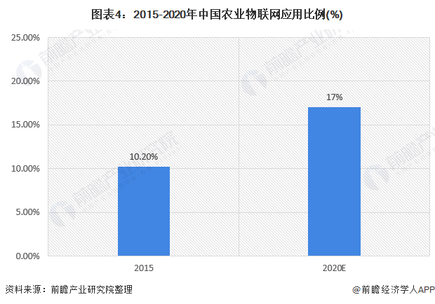 图表4：2015-2020年中国农业物联网应用比例(%)