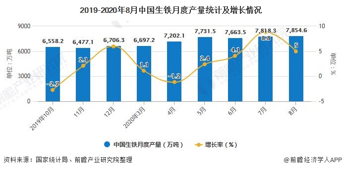 2019-2020年8月中国生铁月度产量统计及增长情况