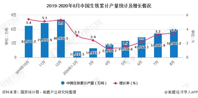 2019-2020年8月中国生铁累计产量统计及增长情况