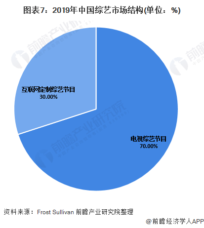 图表7：2019年中国综艺市场结构(单位：%)
