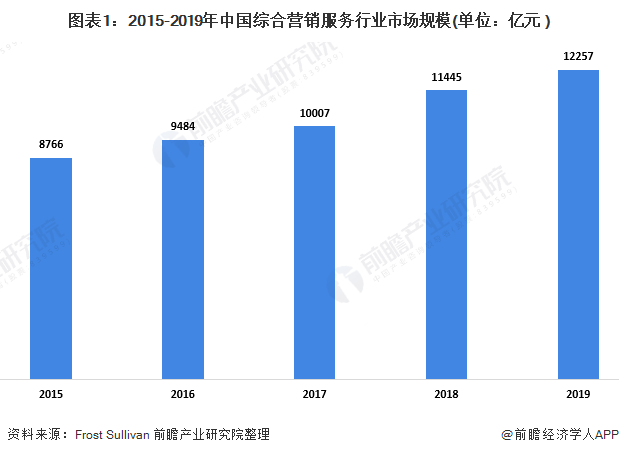 图表1：2015-2019年中国综合营销服务行业市场规模(单位：亿元 )