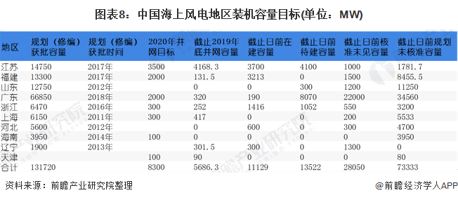 图表8：中国海上风电地区装机容量目标(单位：MW)