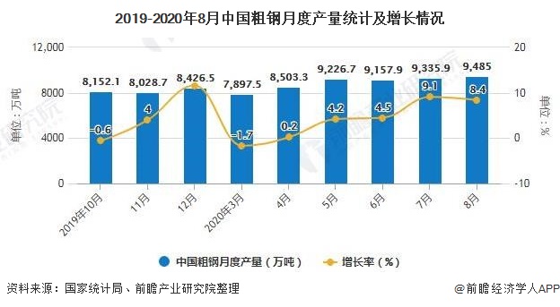 2019-2020年8月中国粗钢月度产量统计及增长情况