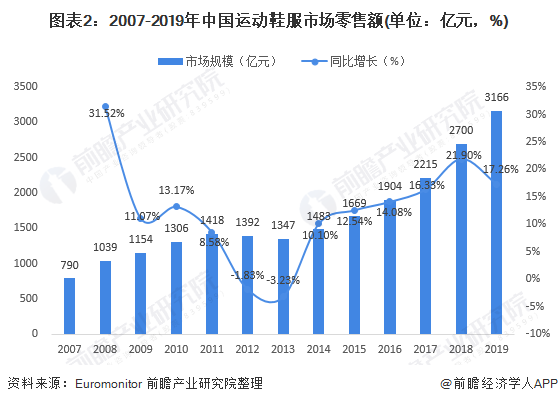 图表2：2007-2019年中国运动鞋服市场零售额(单位：亿元，%)