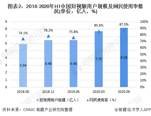 图表2：2018-2020年H1中国短视频用户规模及网民使用率情况(单位：亿人，%)