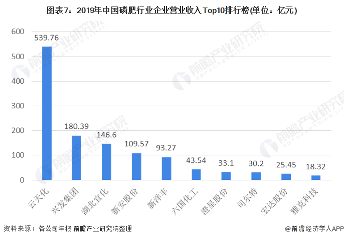 图表7：2019年中国磷肥行业企业营业收入Top10排行榜(单位：亿元)