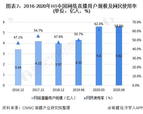 图表7：2016-2020年H1中国网络直播用户规模及网民使用率(单位：亿人，%)